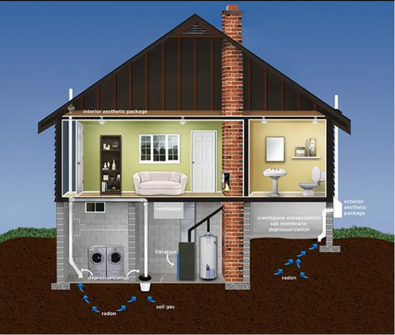 Radon Mitigation columbus