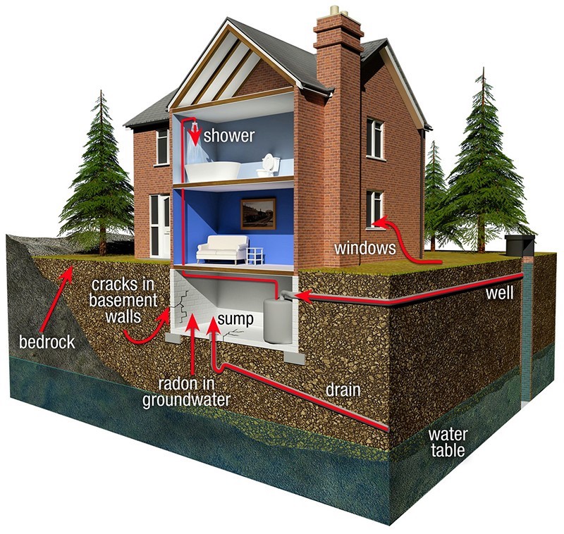 Radon mitigation columbus ohio